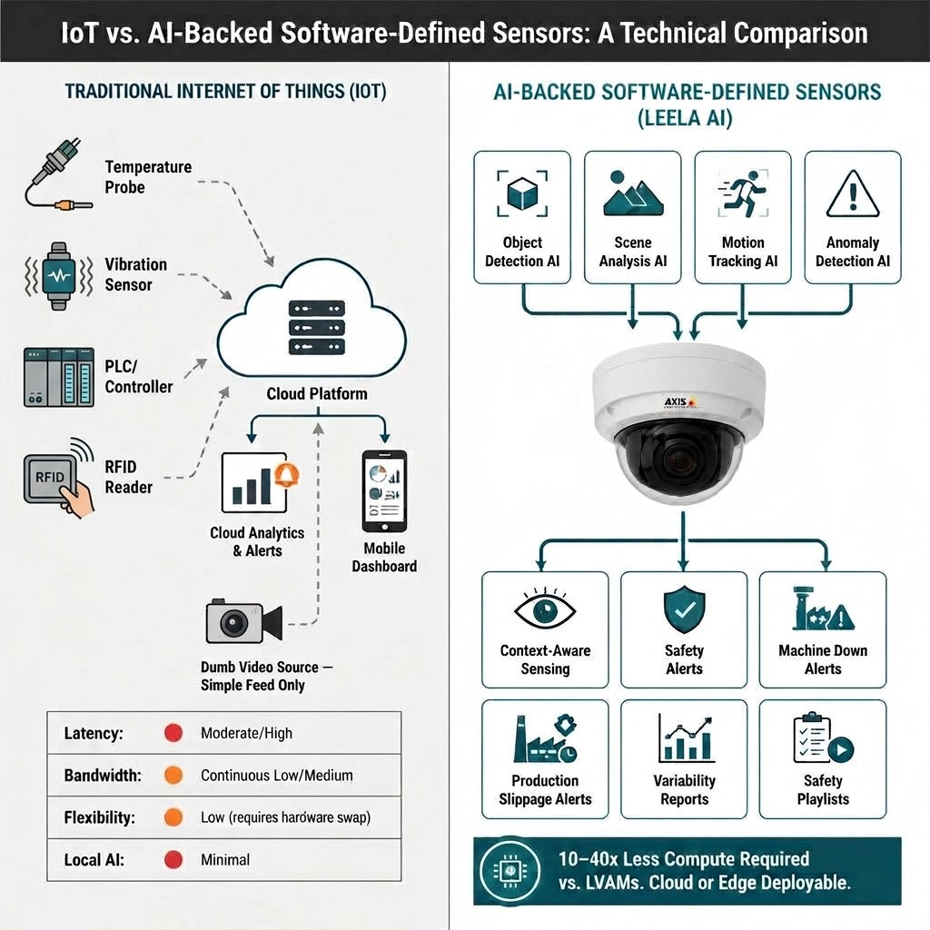 Visual info for the article about IoT and Visual Intelligence