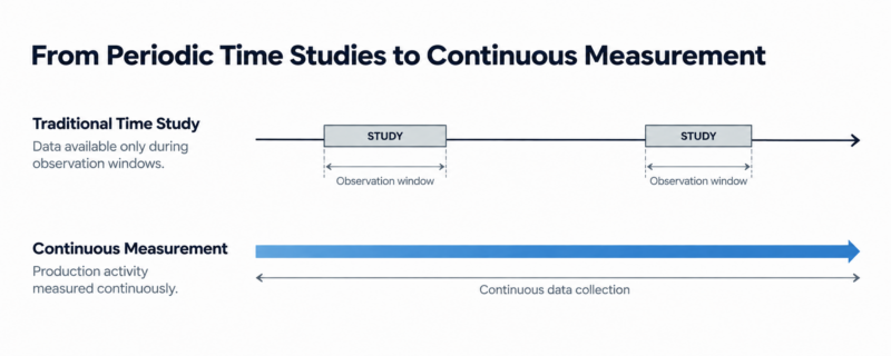 Contiuous Measurement