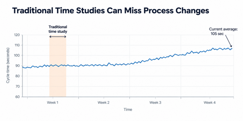 time studies can miss process changes