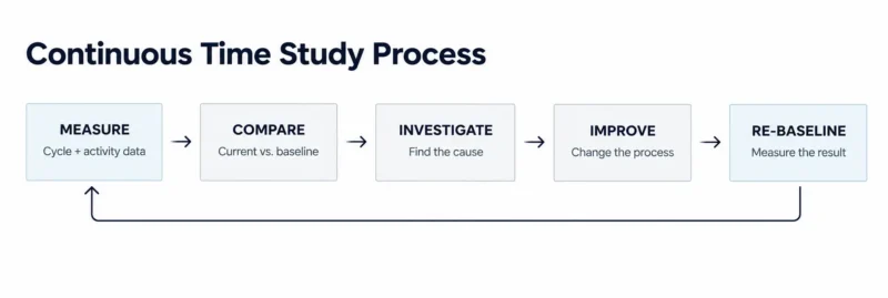 the process